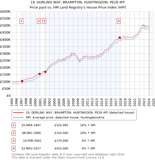 19, DORLING WAY, BRAMPTON, HUNTINGDON, PE28 4FF: Price paid vs HM Land Registry's House Price Index