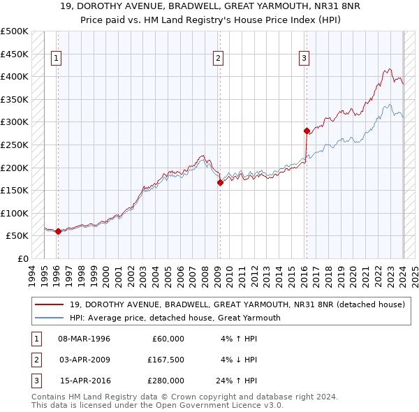 19, DOROTHY AVENUE, BRADWELL, GREAT YARMOUTH, NR31 8NR: Price paid vs HM Land Registry's House Price Index