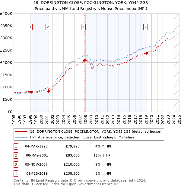 19, DORRINGTON CLOSE, POCKLINGTON, YORK, YO42 2GS: Price paid vs HM Land Registry's House Price Index