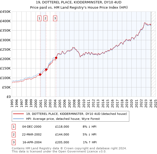 19, DOTTEREL PLACE, KIDDERMINSTER, DY10 4UD: Price paid vs HM Land Registry's House Price Index