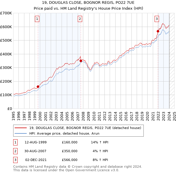19, DOUGLAS CLOSE, BOGNOR REGIS, PO22 7UE: Price paid vs HM Land Registry's House Price Index