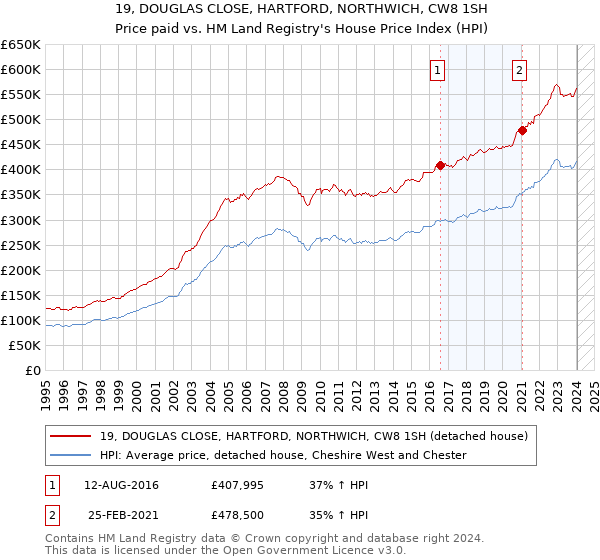 19, DOUGLAS CLOSE, HARTFORD, NORTHWICH, CW8 1SH: Price paid vs HM Land Registry's House Price Index