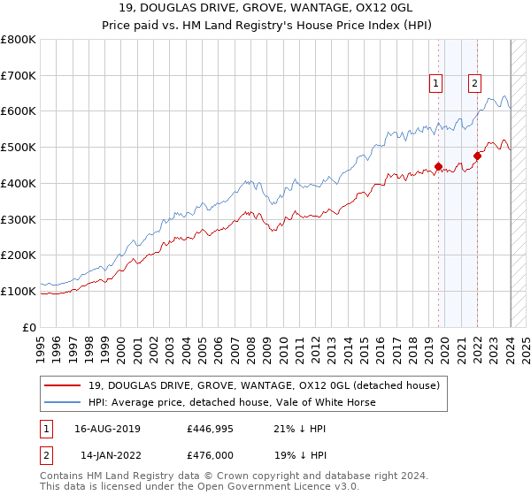 19, DOUGLAS DRIVE, GROVE, WANTAGE, OX12 0GL: Price paid vs HM Land Registry's House Price Index