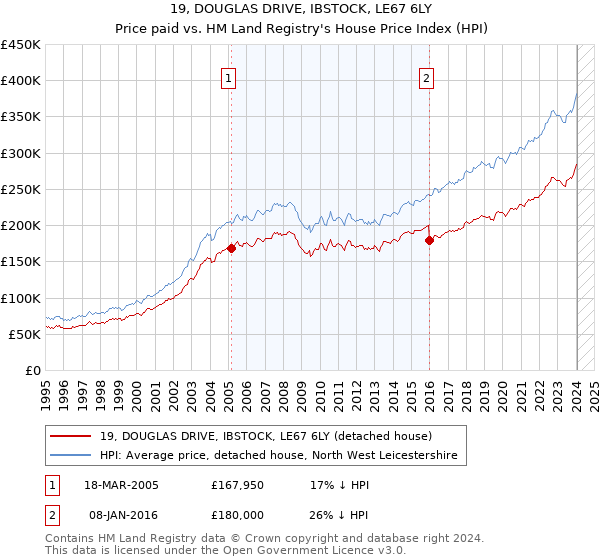 19, DOUGLAS DRIVE, IBSTOCK, LE67 6LY: Price paid vs HM Land Registry's House Price Index