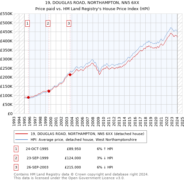 19, DOUGLAS ROAD, NORTHAMPTON, NN5 6XX: Price paid vs HM Land Registry's House Price Index
