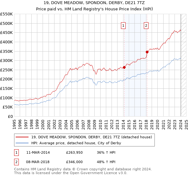 19, DOVE MEADOW, SPONDON, DERBY, DE21 7TZ: Price paid vs HM Land Registry's House Price Index