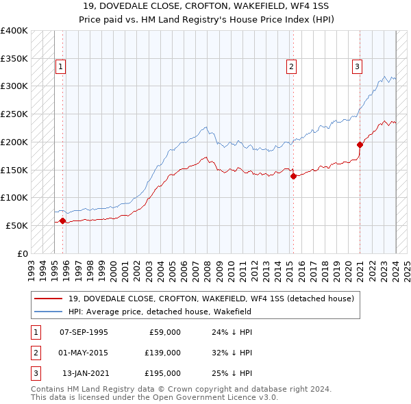 19, DOVEDALE CLOSE, CROFTON, WAKEFIELD, WF4 1SS: Price paid vs HM Land Registry's House Price Index