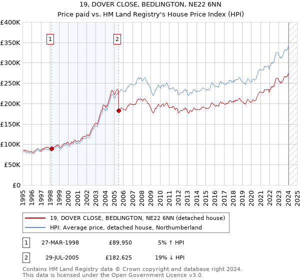 19, DOVER CLOSE, BEDLINGTON, NE22 6NN: Price paid vs HM Land Registry's House Price Index