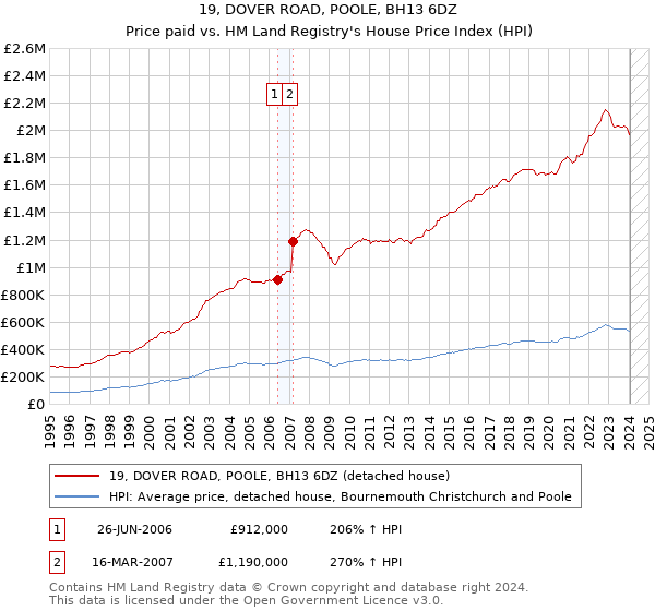 19, DOVER ROAD, POOLE, BH13 6DZ: Price paid vs HM Land Registry's House Price Index