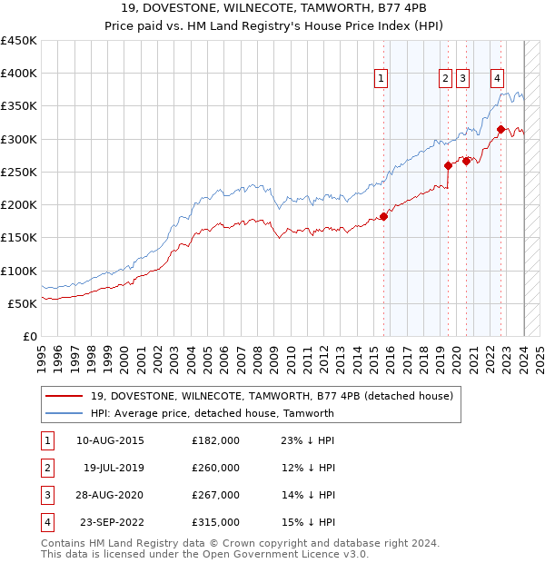 19, DOVESTONE, WILNECOTE, TAMWORTH, B77 4PB: Price paid vs HM Land Registry's House Price Index