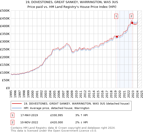 19, DOVESTONES, GREAT SANKEY, WARRINGTON, WA5 3US: Price paid vs HM Land Registry's House Price Index