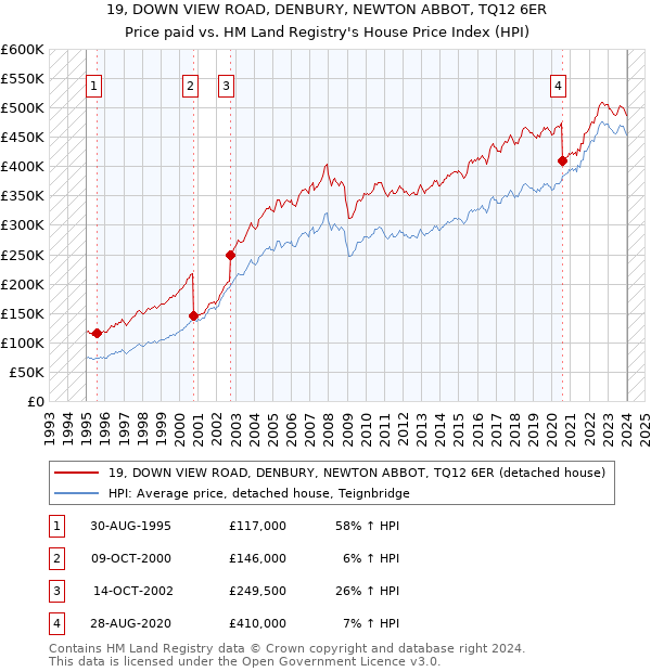 19, DOWN VIEW ROAD, DENBURY, NEWTON ABBOT, TQ12 6ER: Price paid vs HM Land Registry's House Price Index