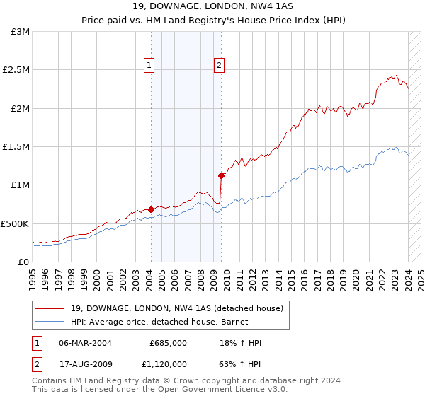 19, DOWNAGE, LONDON, NW4 1AS: Price paid vs HM Land Registry's House Price Index