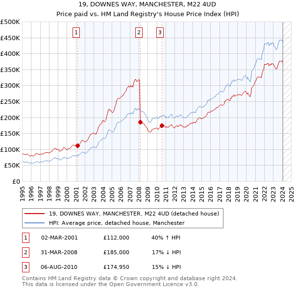 19, DOWNES WAY, MANCHESTER, M22 4UD: Price paid vs HM Land Registry's House Price Index