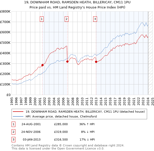 19, DOWNHAM ROAD, RAMSDEN HEATH, BILLERICAY, CM11 1PU: Price paid vs HM Land Registry's House Price Index