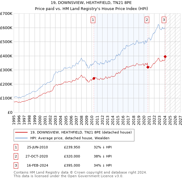 19, DOWNSVIEW, HEATHFIELD, TN21 8PE: Price paid vs HM Land Registry's House Price Index