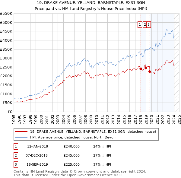 19, DRAKE AVENUE, YELLAND, BARNSTAPLE, EX31 3GN: Price paid vs HM Land Registry's House Price Index