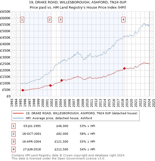 19, DRAKE ROAD, WILLESBOROUGH, ASHFORD, TN24 0UP: Price paid vs HM Land Registry's House Price Index