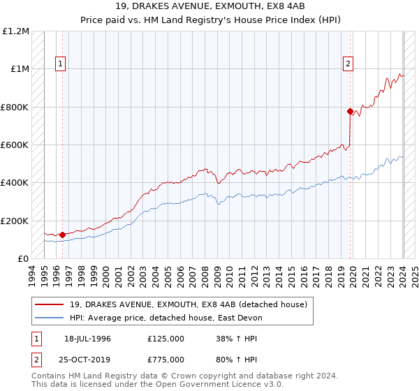 19, DRAKES AVENUE, EXMOUTH, EX8 4AB: Price paid vs HM Land Registry's House Price Index