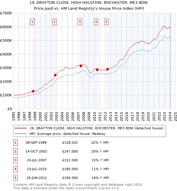 19, DRAYTON CLOSE, HIGH HALSTOW, ROCHESTER, ME3 8DW: Price paid vs HM Land Registry's House Price Index