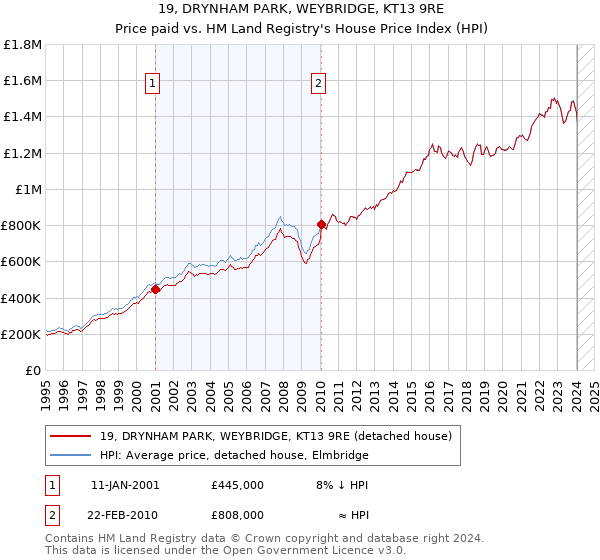 19, DRYNHAM PARK, WEYBRIDGE, KT13 9RE: Price paid vs HM Land Registry's House Price Index
