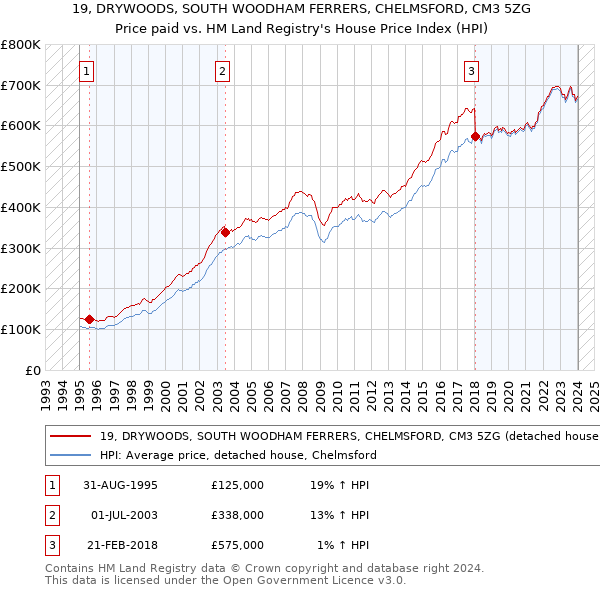 19, DRYWOODS, SOUTH WOODHAM FERRERS, CHELMSFORD, CM3 5ZG: Price paid vs HM Land Registry's House Price Index