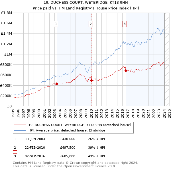 19, DUCHESS COURT, WEYBRIDGE, KT13 9HN: Price paid vs HM Land Registry's House Price Index