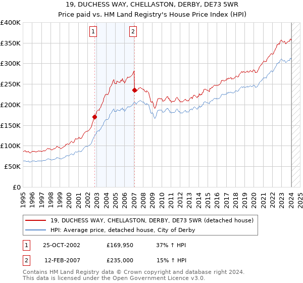 19, DUCHESS WAY, CHELLASTON, DERBY, DE73 5WR: Price paid vs HM Land Registry's House Price Index