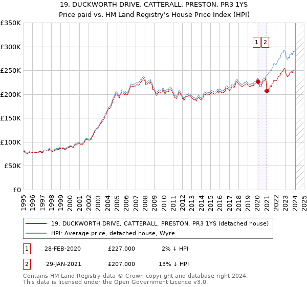 19, DUCKWORTH DRIVE, CATTERALL, PRESTON, PR3 1YS: Price paid vs HM Land Registry's House Price Index