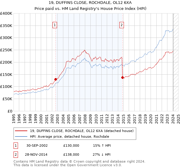 19, DUFFINS CLOSE, ROCHDALE, OL12 6XA: Price paid vs HM Land Registry's House Price Index