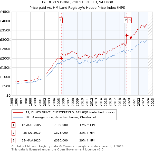 19, DUKES DRIVE, CHESTERFIELD, S41 8QB: Price paid vs HM Land Registry's House Price Index