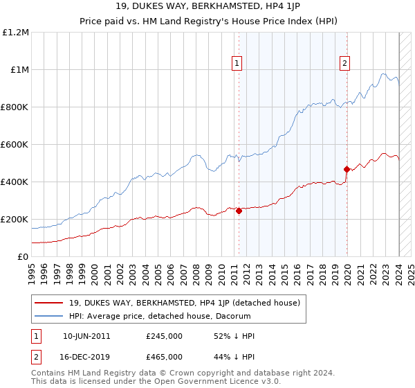 19, DUKES WAY, BERKHAMSTED, HP4 1JP: Price paid vs HM Land Registry's House Price Index