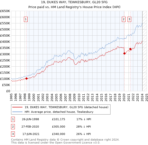 19, DUKES WAY, TEWKESBURY, GL20 5FG: Price paid vs HM Land Registry's House Price Index