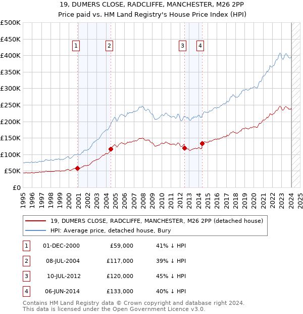 19, DUMERS CLOSE, RADCLIFFE, MANCHESTER, M26 2PP: Price paid vs HM Land Registry's House Price Index