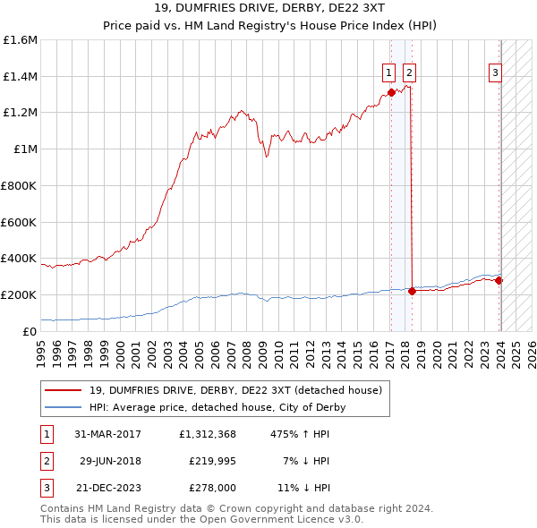 19, DUMFRIES DRIVE, DERBY, DE22 3XT: Price paid vs HM Land Registry's House Price Index
