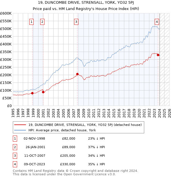 19, DUNCOMBE DRIVE, STRENSALL, YORK, YO32 5PJ: Price paid vs HM Land Registry's House Price Index