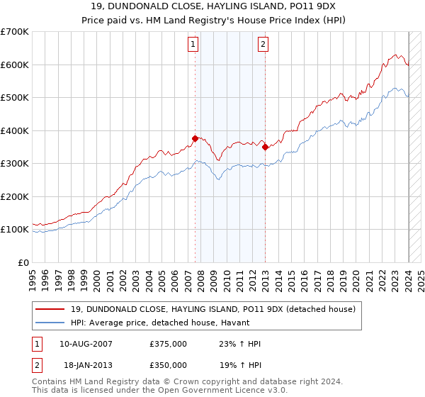 19, DUNDONALD CLOSE, HAYLING ISLAND, PO11 9DX: Price paid vs HM Land Registry's House Price Index