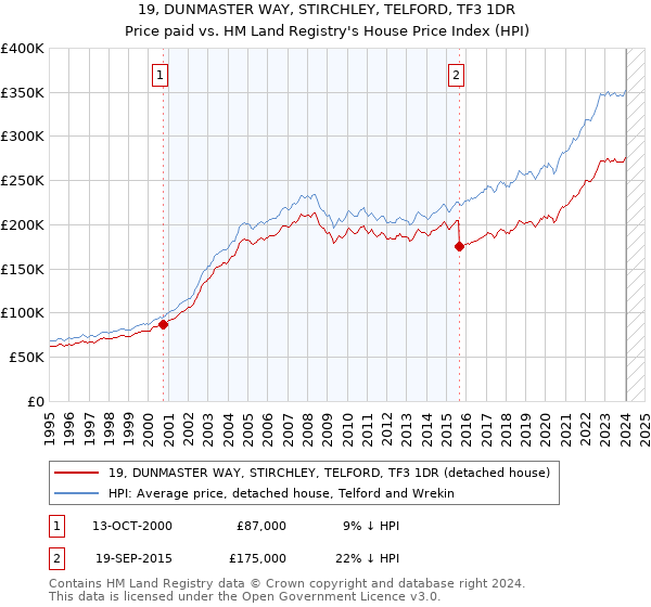 19, DUNMASTER WAY, STIRCHLEY, TELFORD, TF3 1DR: Price paid vs HM Land Registry's House Price Index