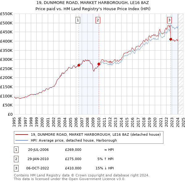 19, DUNMORE ROAD, MARKET HARBOROUGH, LE16 8AZ: Price paid vs HM Land Registry's House Price Index