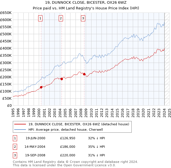 19, DUNNOCK CLOSE, BICESTER, OX26 6WZ: Price paid vs HM Land Registry's House Price Index