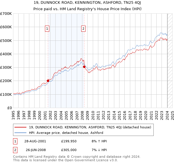 19, DUNNOCK ROAD, KENNINGTON, ASHFORD, TN25 4QJ: Price paid vs HM Land Registry's House Price Index