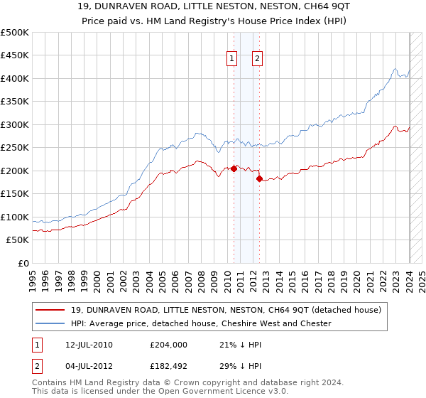 19, DUNRAVEN ROAD, LITTLE NESTON, NESTON, CH64 9QT: Price paid vs HM Land Registry's House Price Index