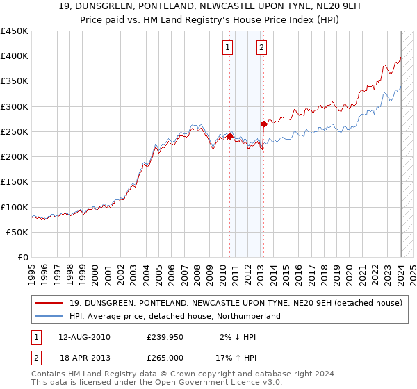 19, DUNSGREEN, PONTELAND, NEWCASTLE UPON TYNE, NE20 9EH: Price paid vs HM Land Registry's House Price Index