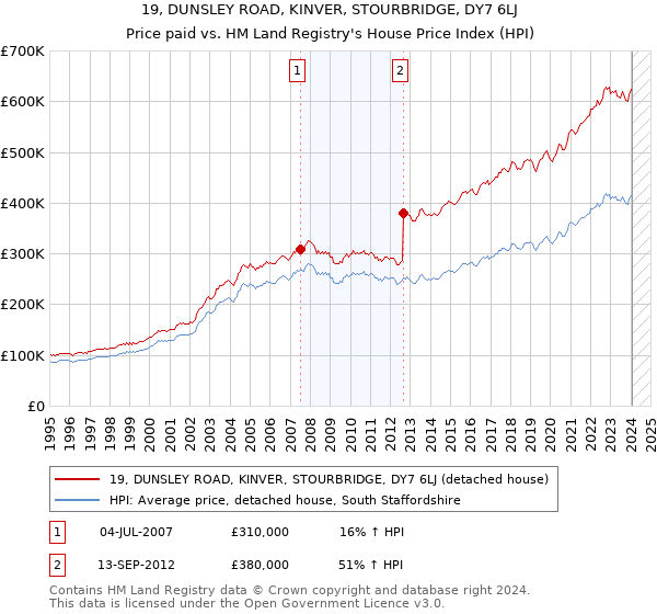 19, DUNSLEY ROAD, KINVER, STOURBRIDGE, DY7 6LJ: Price paid vs HM Land Registry's House Price Index