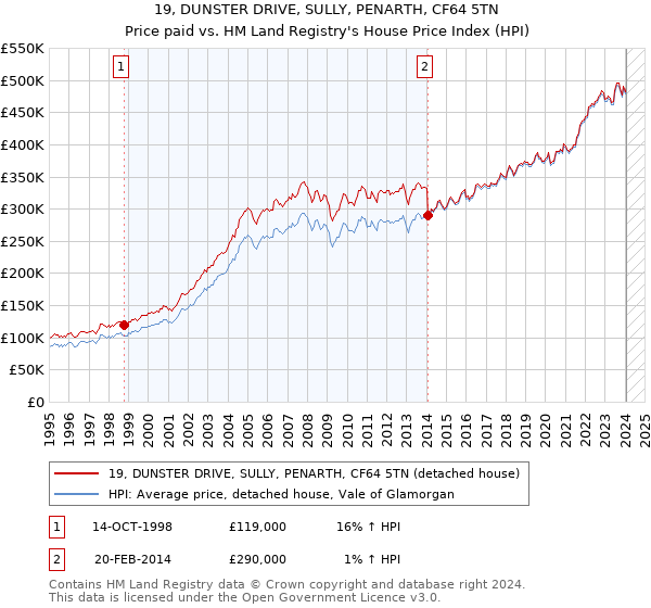 19, DUNSTER DRIVE, SULLY, PENARTH, CF64 5TN: Price paid vs HM Land Registry's House Price Index