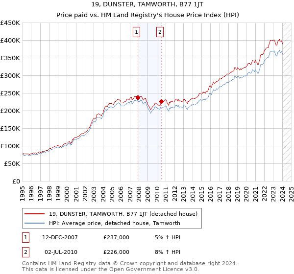 19, DUNSTER, TAMWORTH, B77 1JT: Price paid vs HM Land Registry's House Price Index