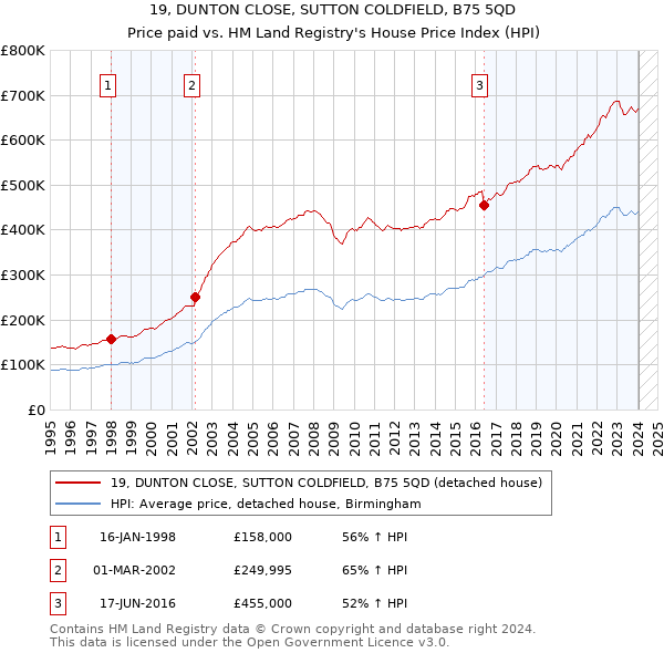 19, DUNTON CLOSE, SUTTON COLDFIELD, B75 5QD: Price paid vs HM Land Registry's House Price Index
