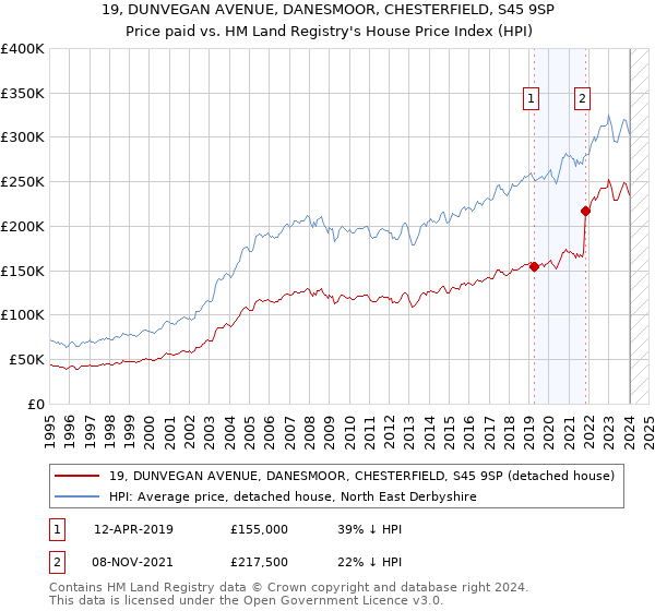 19, DUNVEGAN AVENUE, DANESMOOR, CHESTERFIELD, S45 9SP: Price paid vs HM Land Registry's House Price Index