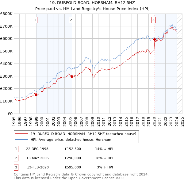 19, DURFOLD ROAD, HORSHAM, RH12 5HZ: Price paid vs HM Land Registry's House Price Index