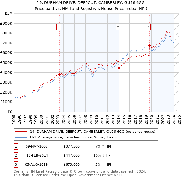 19, DURHAM DRIVE, DEEPCUT, CAMBERLEY, GU16 6GG: Price paid vs HM Land Registry's House Price Index